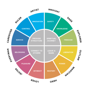 brand strategy archetypes