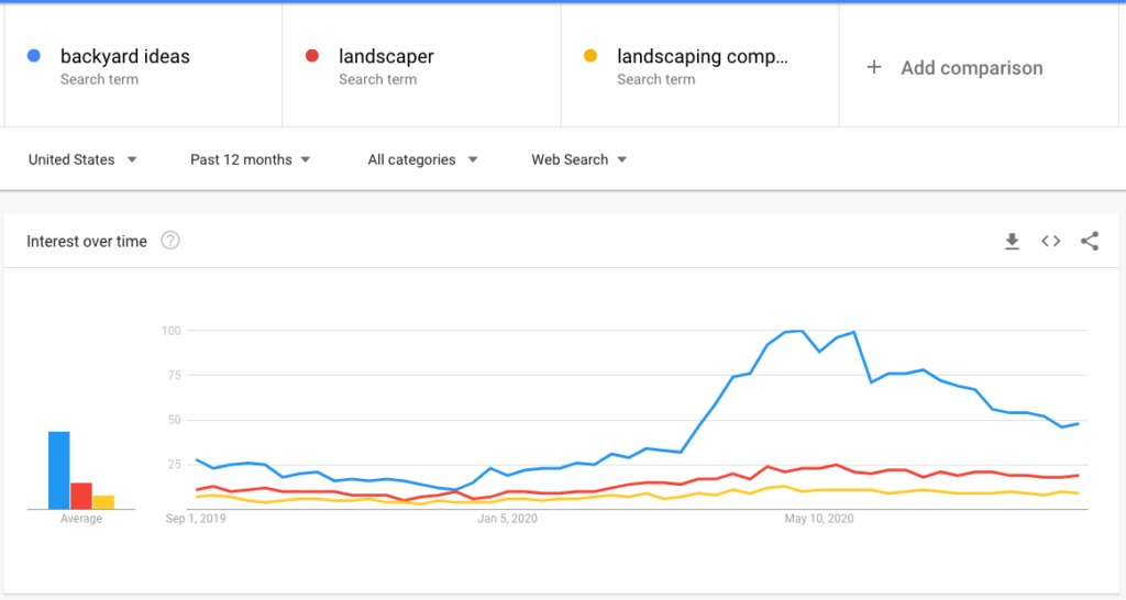 google trends landscaping
