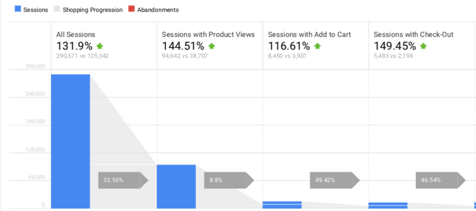 Increased e-commerce store add-to-cart rates 