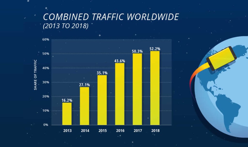 Mobile web traffic graph