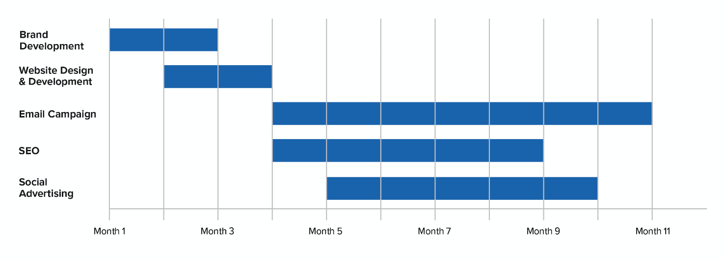 Project timeline